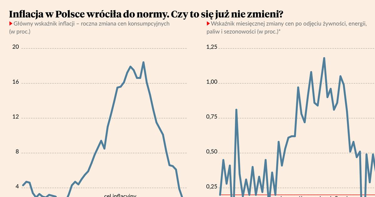 Inflacja Poniżej Celu NBP. Wyjaśniamy Jej Bardzo Szybki Zjazd - Puls ...