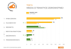 Najbardziej opiniotwórcze media o tematyce zdrowotnej: “Puls Medycyny” awansował na drugie miejsce