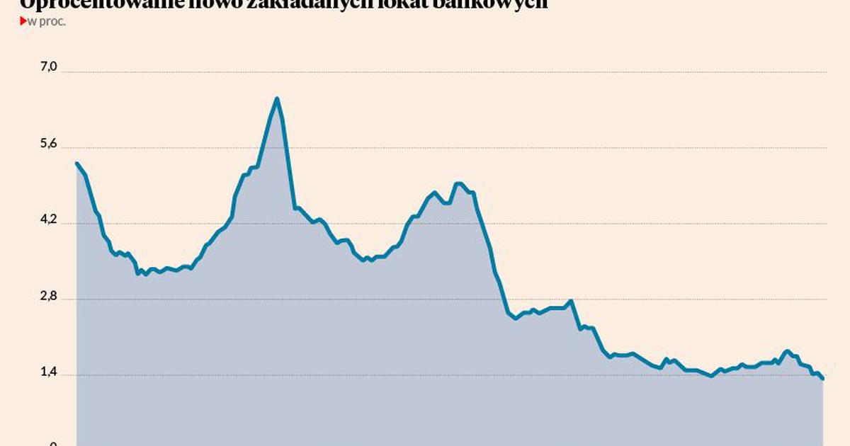 Odsetki Od Lokat Najni Sze W Historii Puls Biznesu Pb Pl