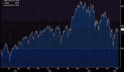 Notowania indeksu Euro Stoxx 600 w ciągu ostatnich trzech lat