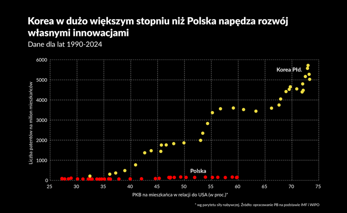 MFW ostrzega: Polska może wpaść w pułapkę imitacji