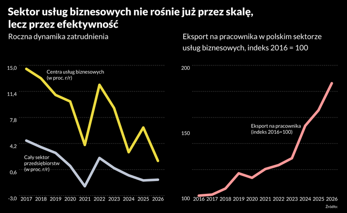 Sektor usług biznesowych przestaje tworzyć etaty