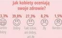 Jak Polki oceniają swoje zdrowie?