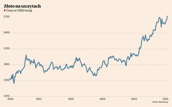 Kiedy pęknie granica 3 tys. USD za uncję?