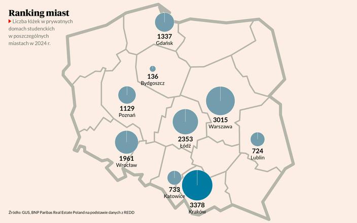 Liczba łóżek w prywatnych akademikach wzrośnie dwucyfrowo