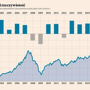 Historia giełdowych nastrojów zatoczyła koło