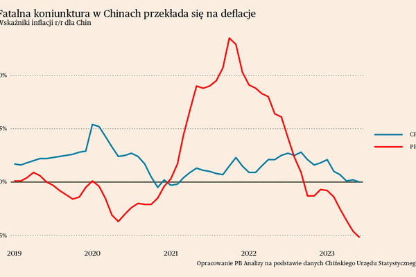 Chiny pogrążyły się w deflacji