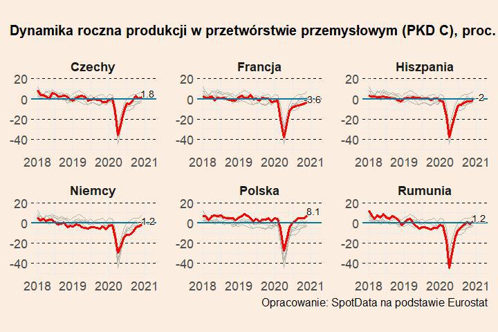 Europa Środkowa liderem produkcyjnym UE