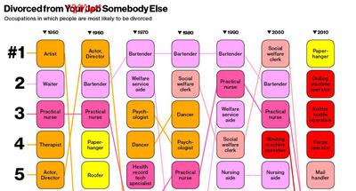 Fragment grafiki BusinessWeeka porównującej zmiany zaowodwe rozwodników na przestrzeni kilku dekad