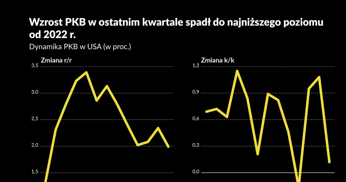 Ameryka rośnie słabiej od oczekiwań, konsumenci w coraz gorszych nastrojach [briefing makroekonomiczny]
