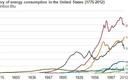 Dwa i pół wieku historii źródeł energii (WYKRES TYGODNIA)