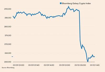 Bloomberg Galaxy Crypto Index w środę i czwartek