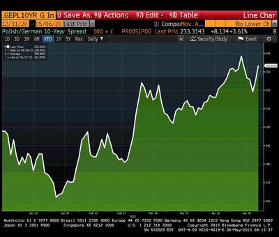 Różnica rentowności obligacji 10-letnich Polski i Niemiec od początku roku