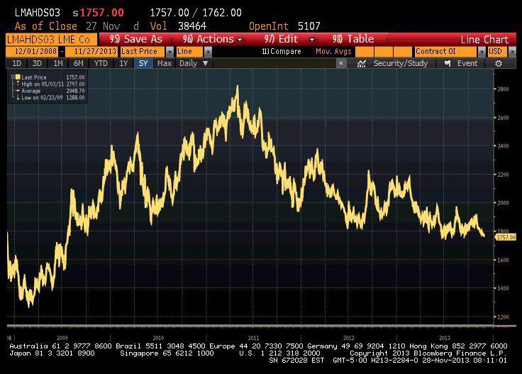 Notowania aluminium na LME od 2009 roku